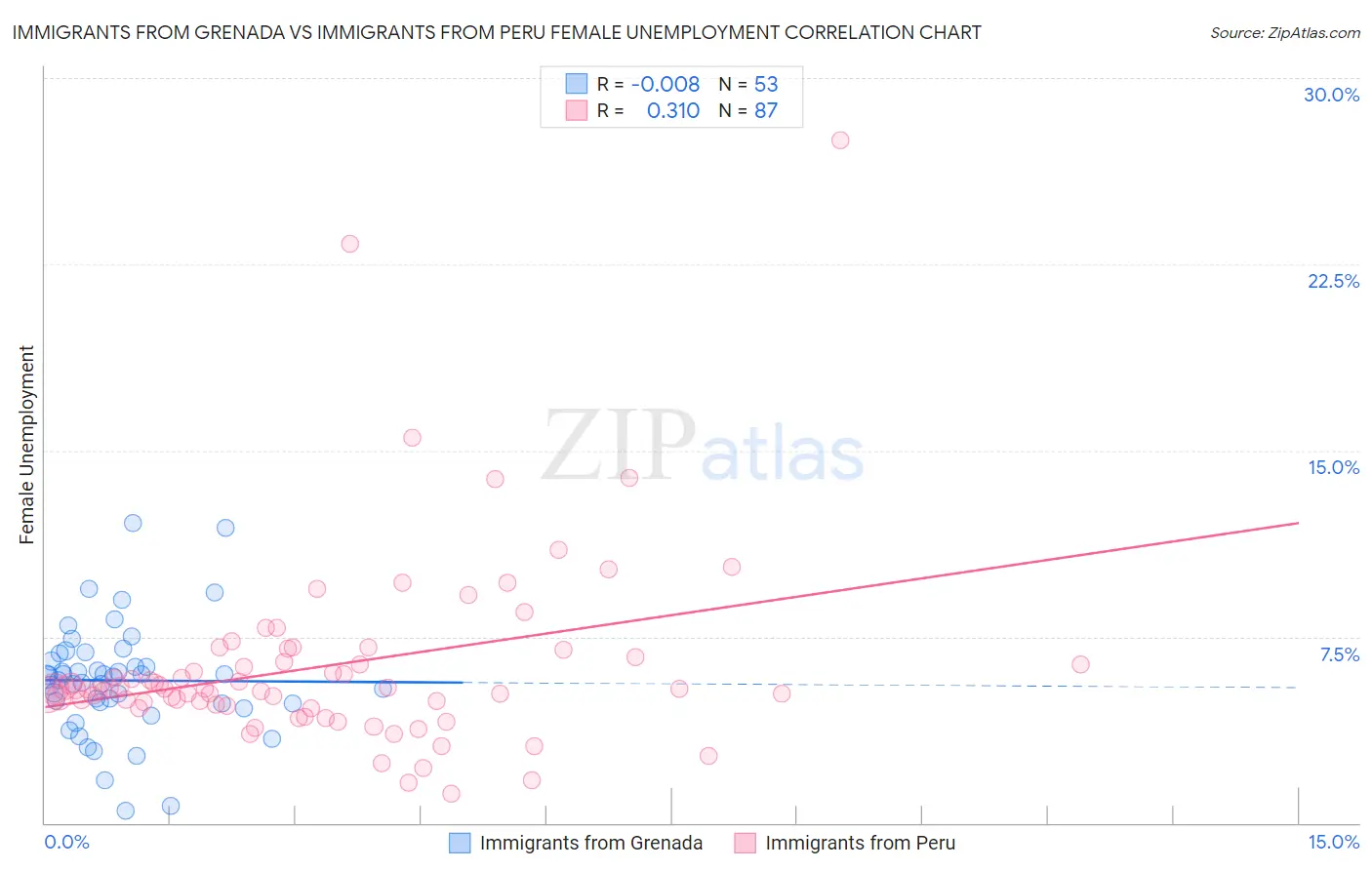 Immigrants from Grenada vs Immigrants from Peru Female Unemployment