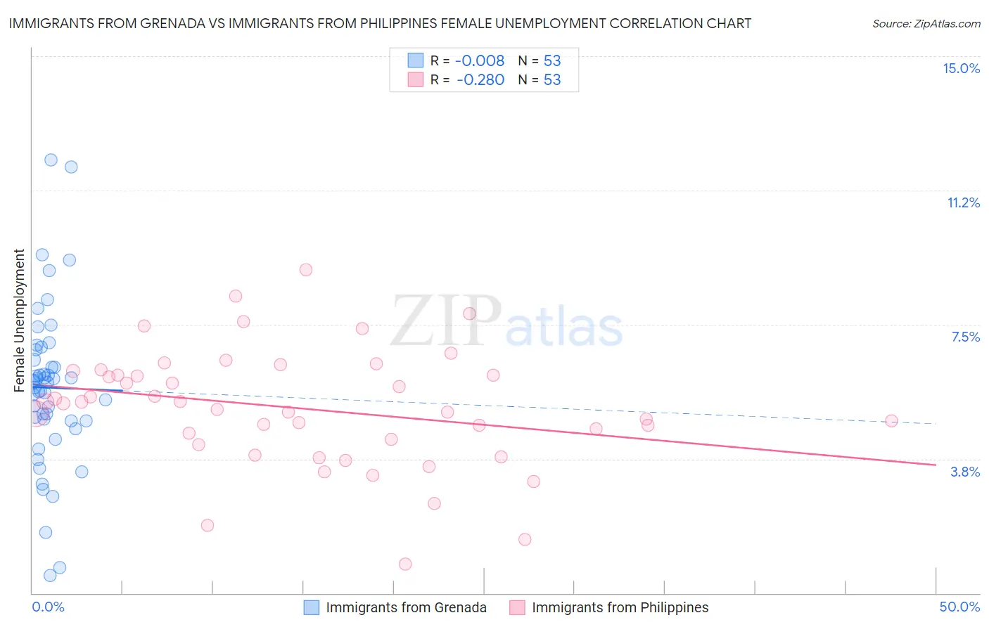 Immigrants from Grenada vs Immigrants from Philippines Female Unemployment