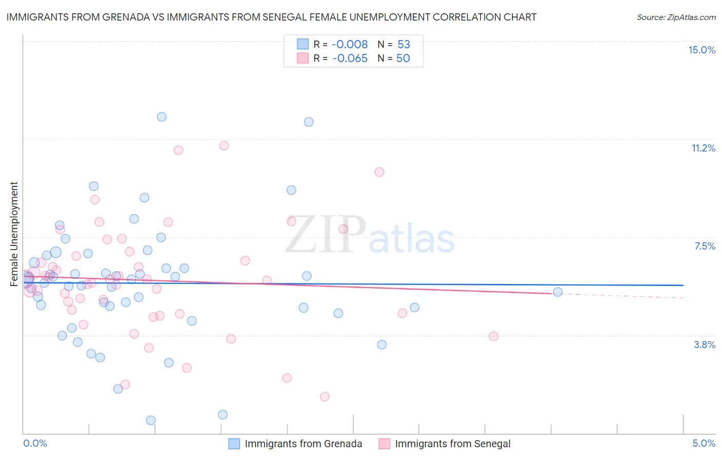 Immigrants from Grenada vs Immigrants from Senegal Female Unemployment