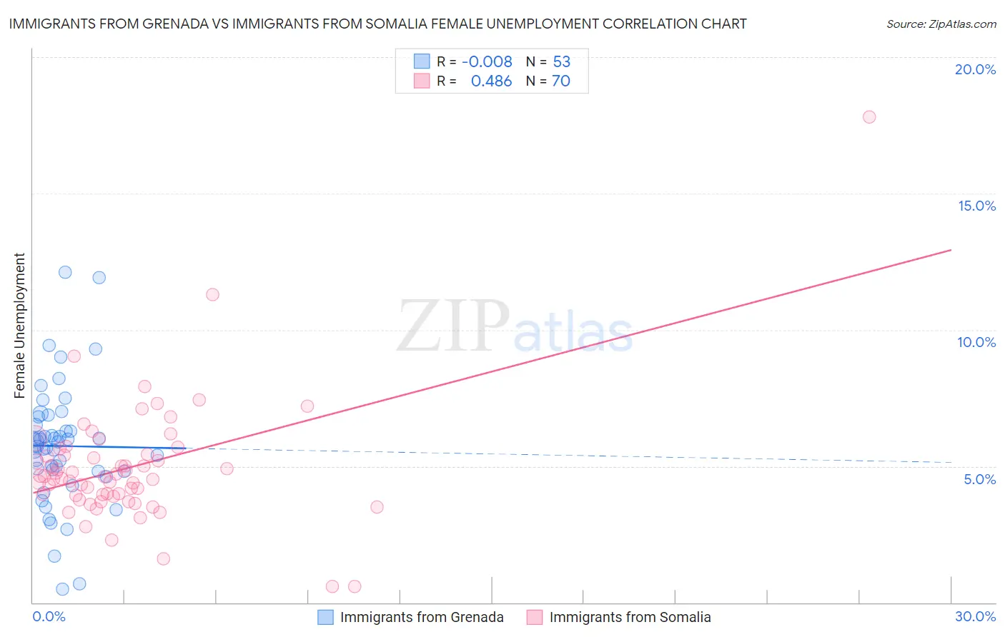 Immigrants from Grenada vs Immigrants from Somalia Female Unemployment