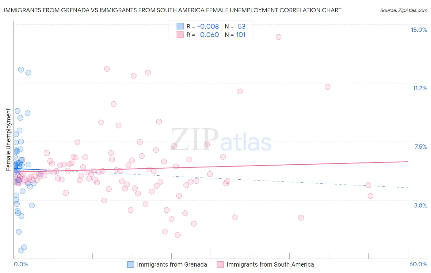 Immigrants from Grenada vs Immigrants from South America Female Unemployment