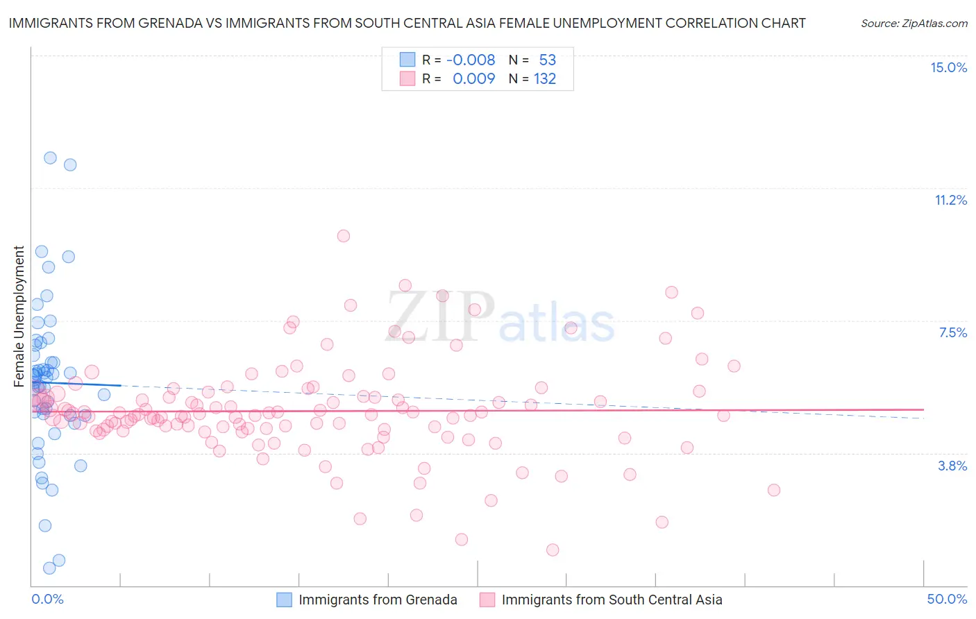 Immigrants from Grenada vs Immigrants from South Central Asia Female Unemployment