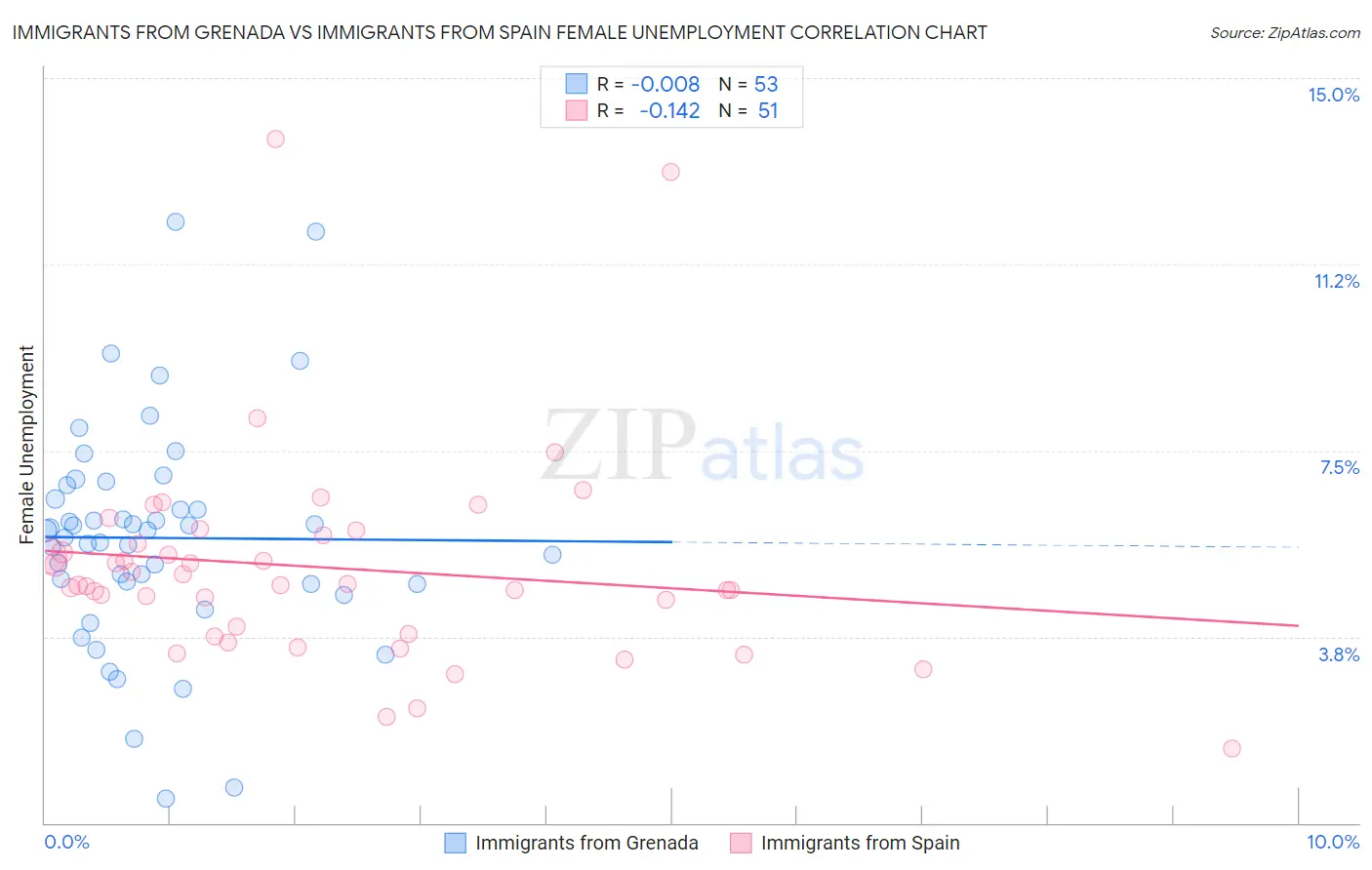 Immigrants from Grenada vs Immigrants from Spain Female Unemployment