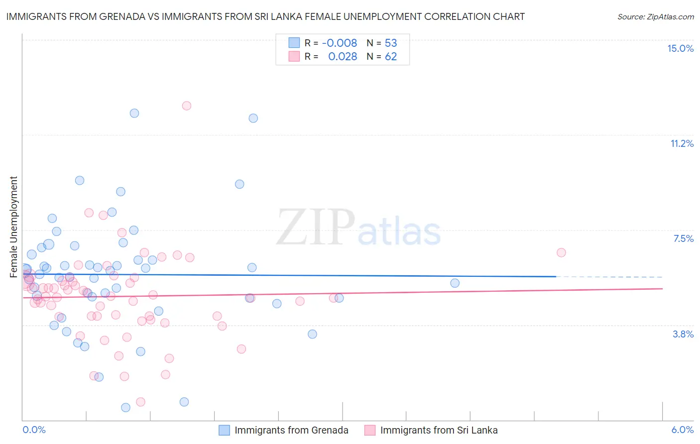 Immigrants from Grenada vs Immigrants from Sri Lanka Female Unemployment