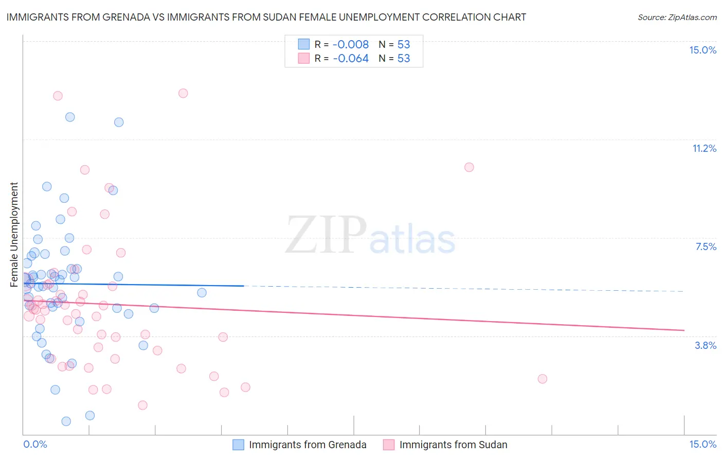 Immigrants from Grenada vs Immigrants from Sudan Female Unemployment