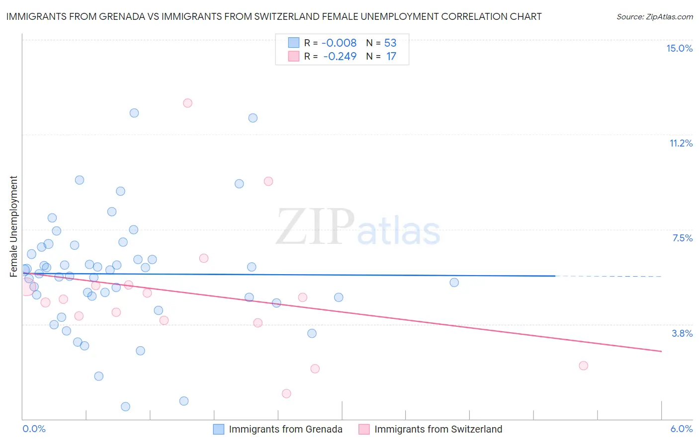 Immigrants from Grenada vs Immigrants from Switzerland Female Unemployment