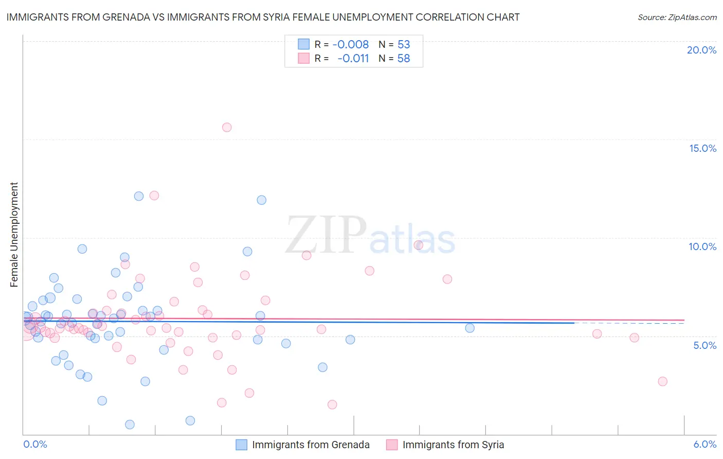 Immigrants from Grenada vs Immigrants from Syria Female Unemployment