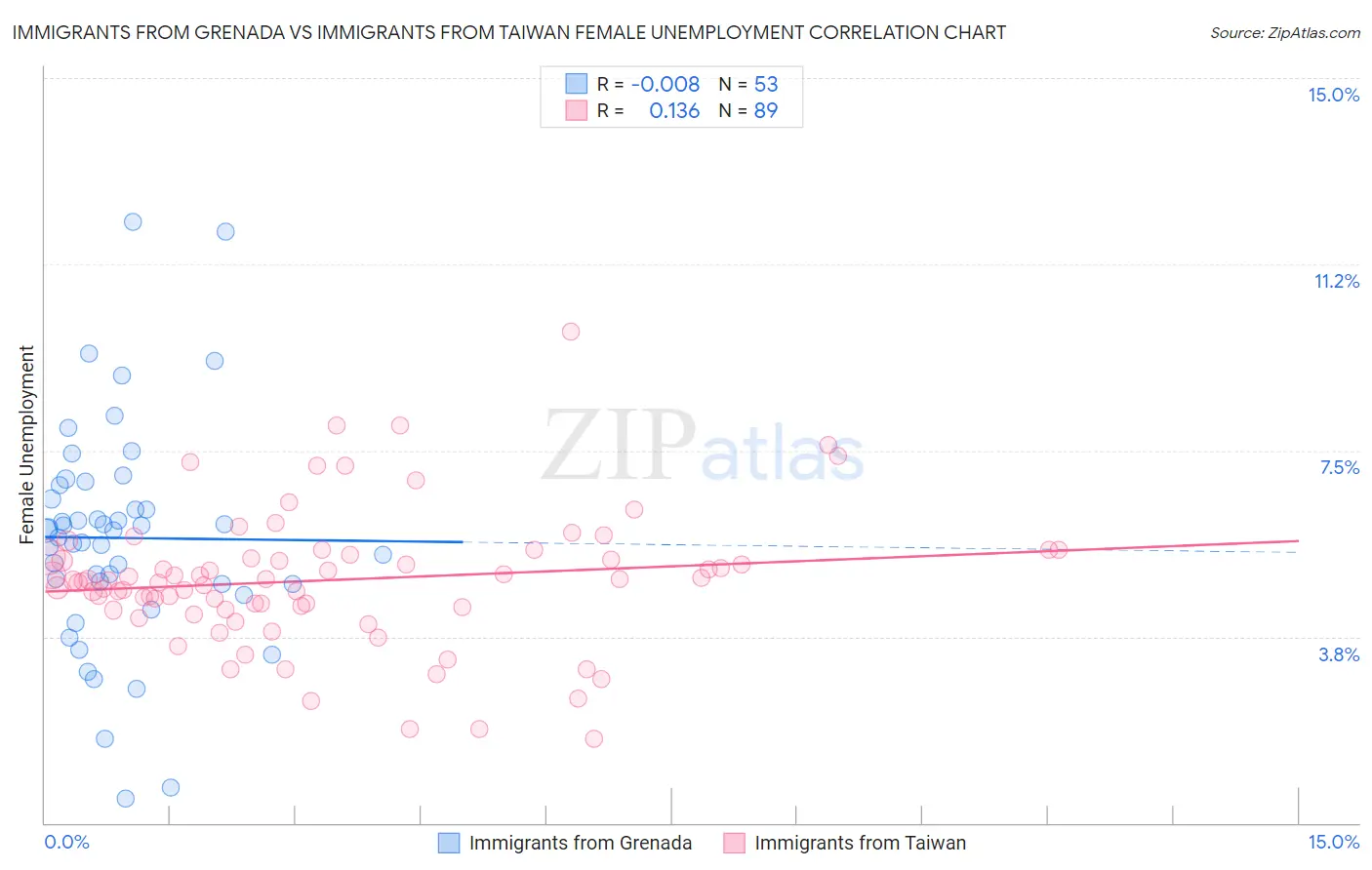 Immigrants from Grenada vs Immigrants from Taiwan Female Unemployment