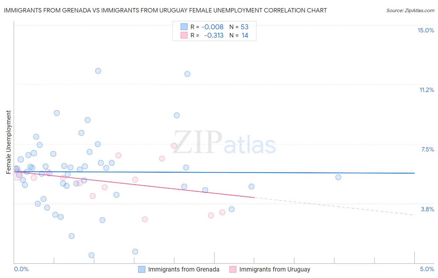 Immigrants from Grenada vs Immigrants from Uruguay Female Unemployment
