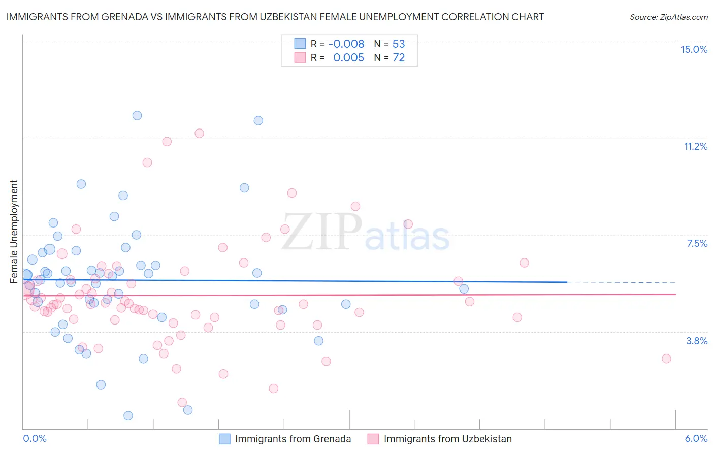 Immigrants from Grenada vs Immigrants from Uzbekistan Female Unemployment