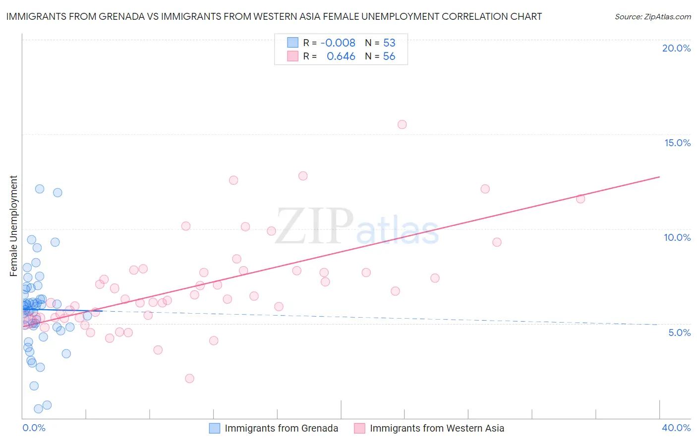Immigrants from Grenada vs Immigrants from Western Asia Female Unemployment