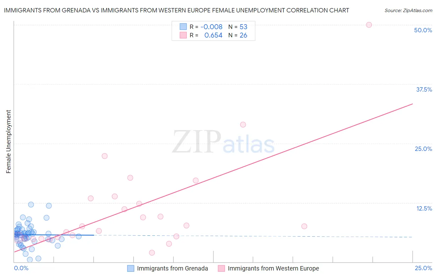 Immigrants from Grenada vs Immigrants from Western Europe Female Unemployment