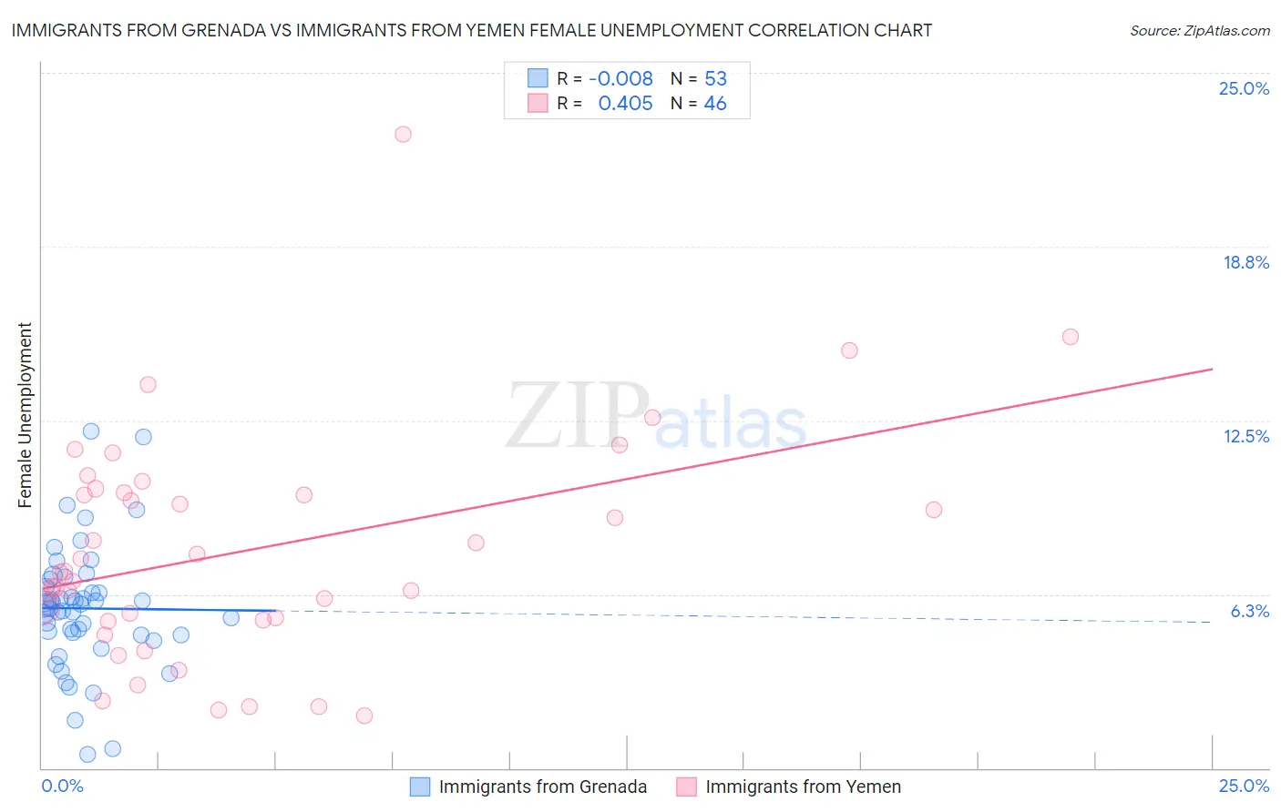 Immigrants from Grenada vs Immigrants from Yemen Female Unemployment