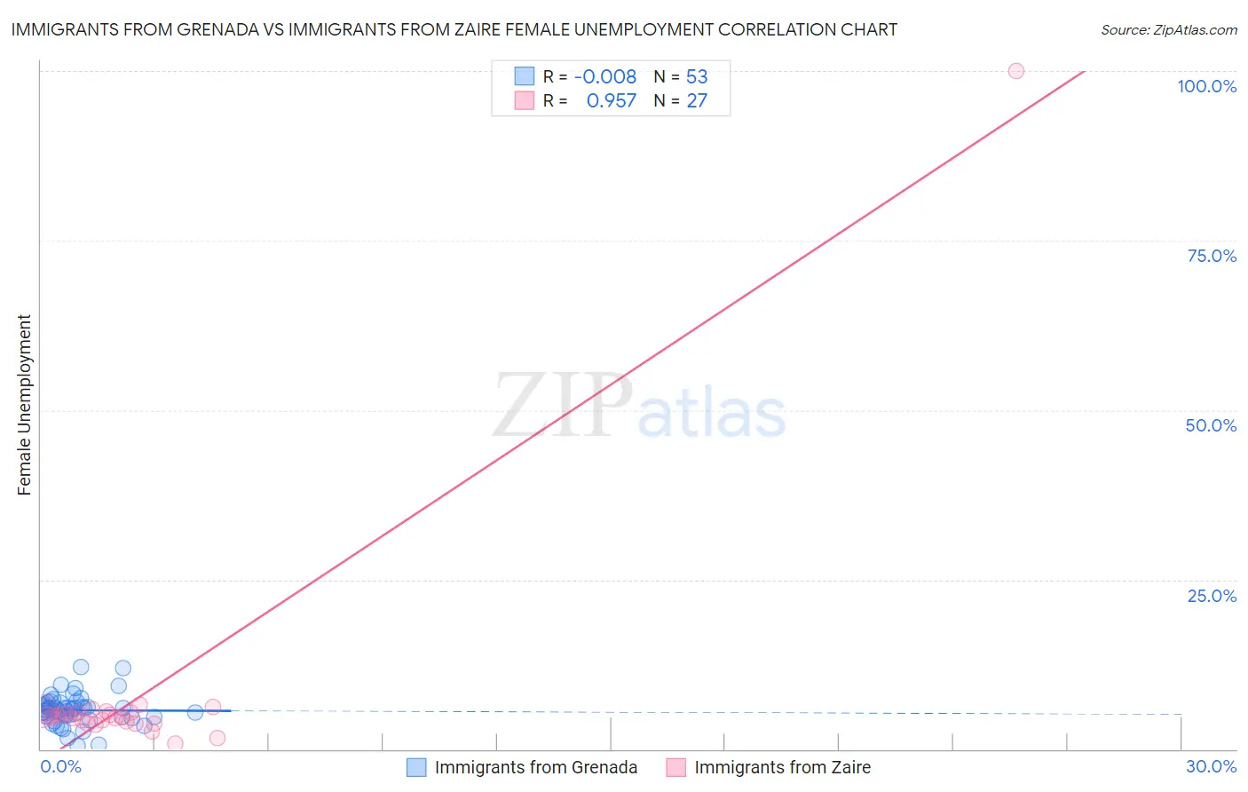 Immigrants from Grenada vs Immigrants from Zaire Female Unemployment