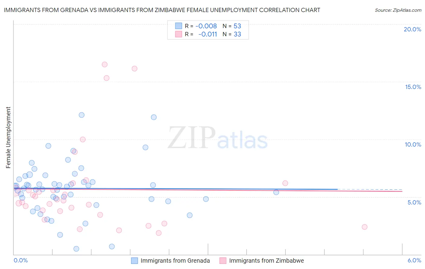 Immigrants from Grenada vs Immigrants from Zimbabwe Female Unemployment