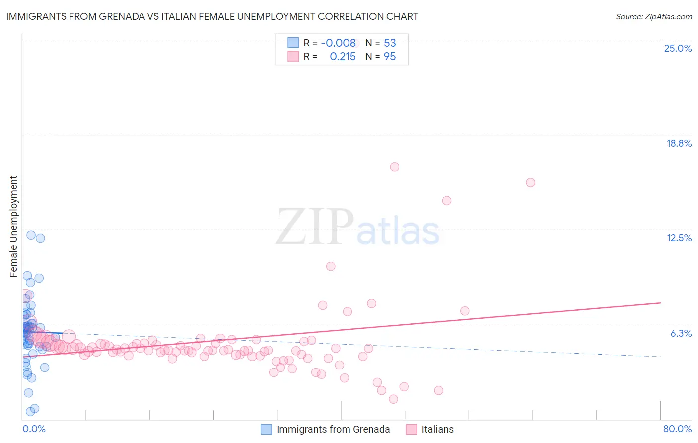 Immigrants from Grenada vs Italian Female Unemployment