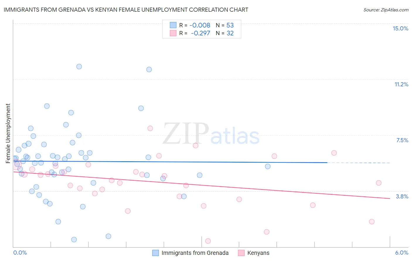 Immigrants from Grenada vs Kenyan Female Unemployment