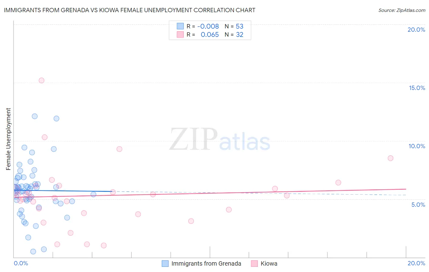 Immigrants from Grenada vs Kiowa Female Unemployment