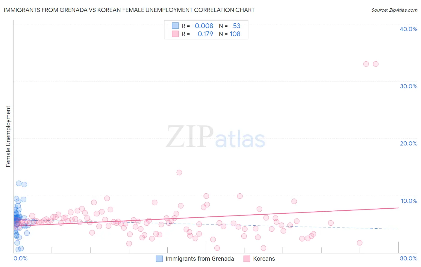 Immigrants from Grenada vs Korean Female Unemployment