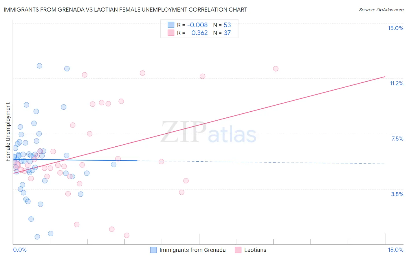 Immigrants from Grenada vs Laotian Female Unemployment