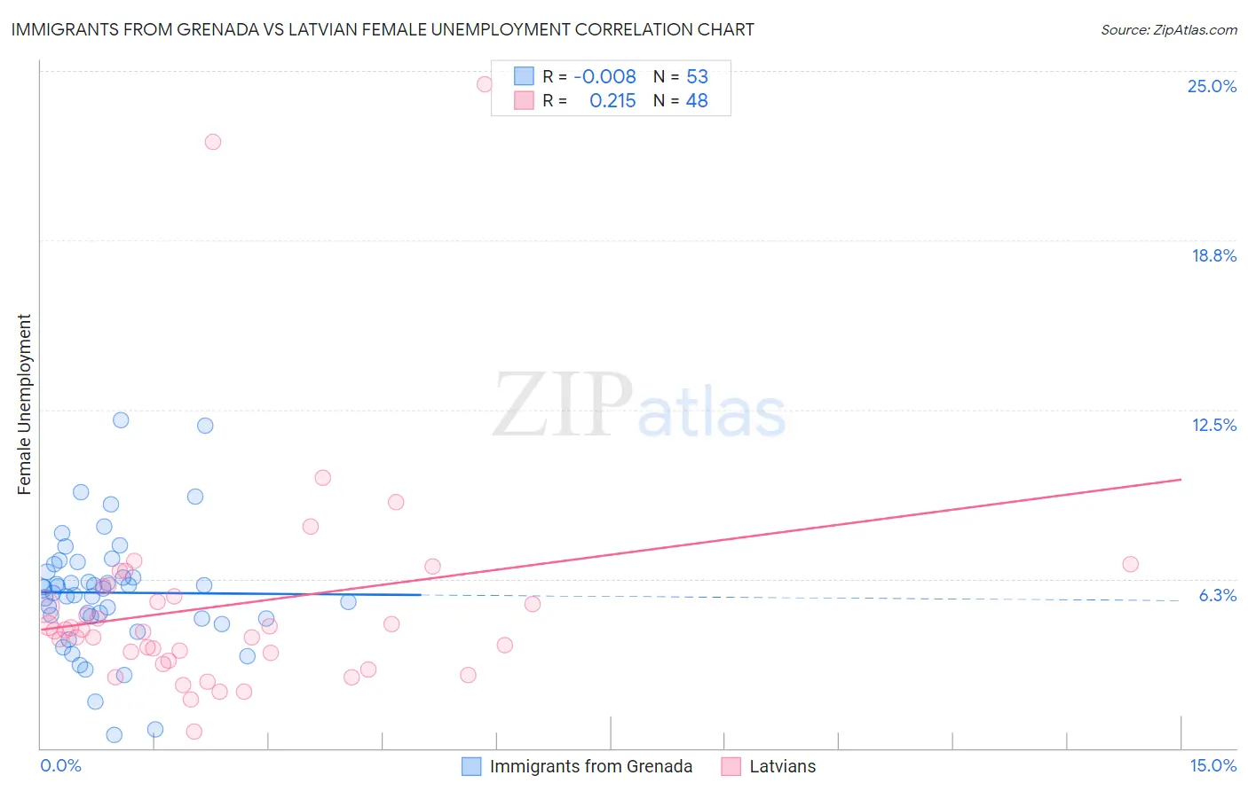 Immigrants from Grenada vs Latvian Female Unemployment
