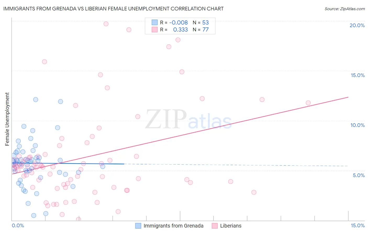 Immigrants from Grenada vs Liberian Female Unemployment