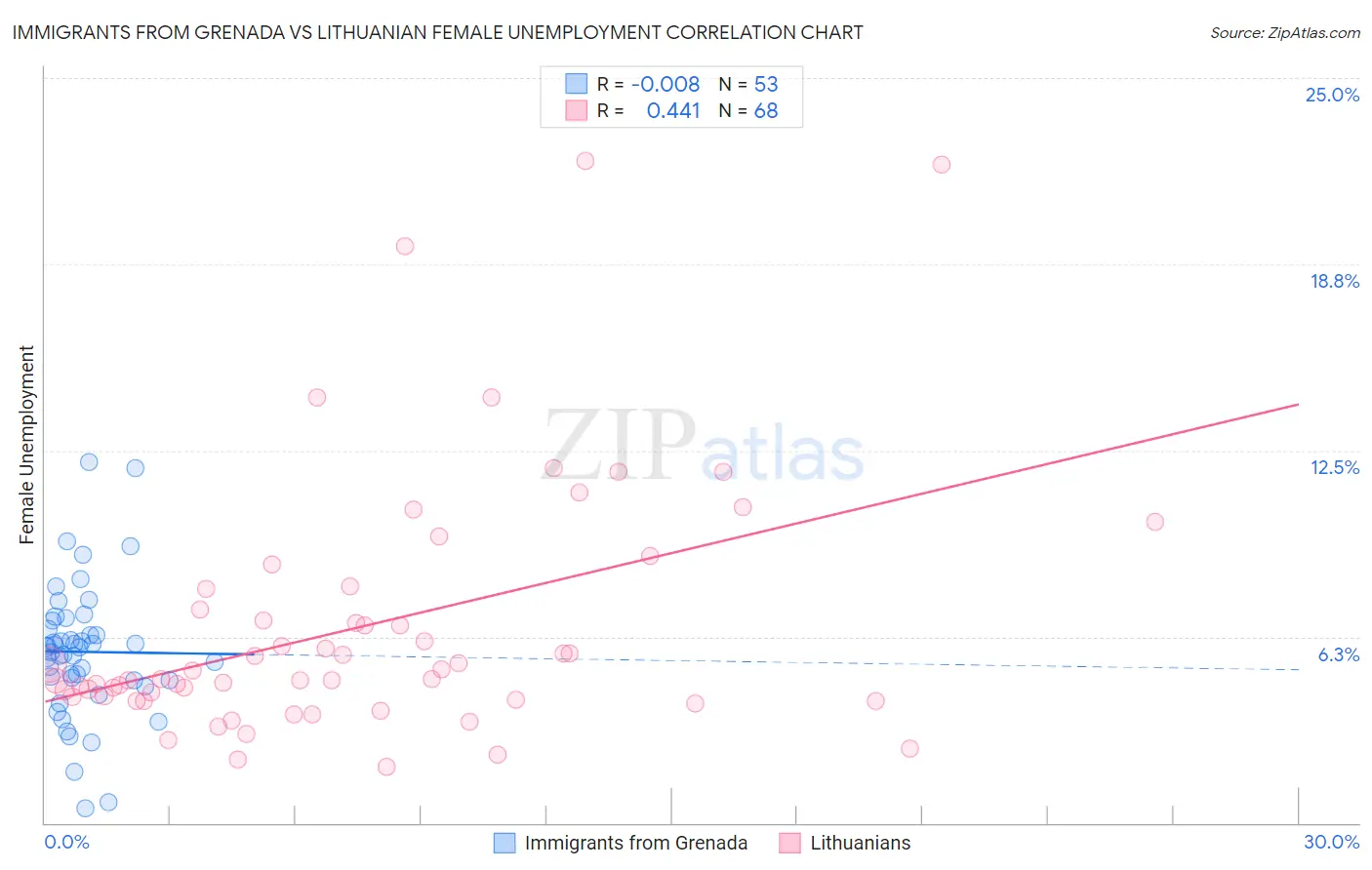 Immigrants from Grenada vs Lithuanian Female Unemployment