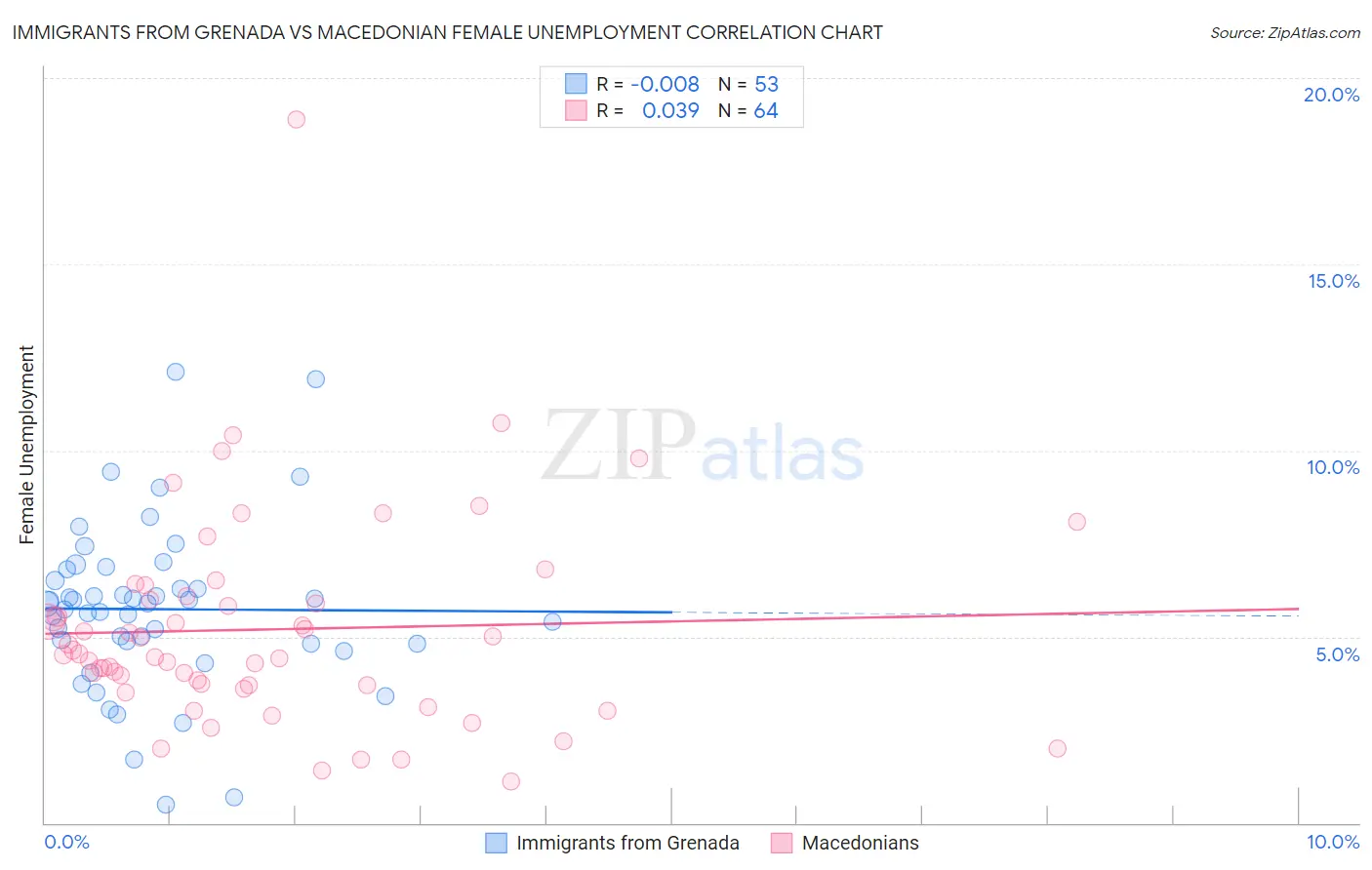 Immigrants from Grenada vs Macedonian Female Unemployment