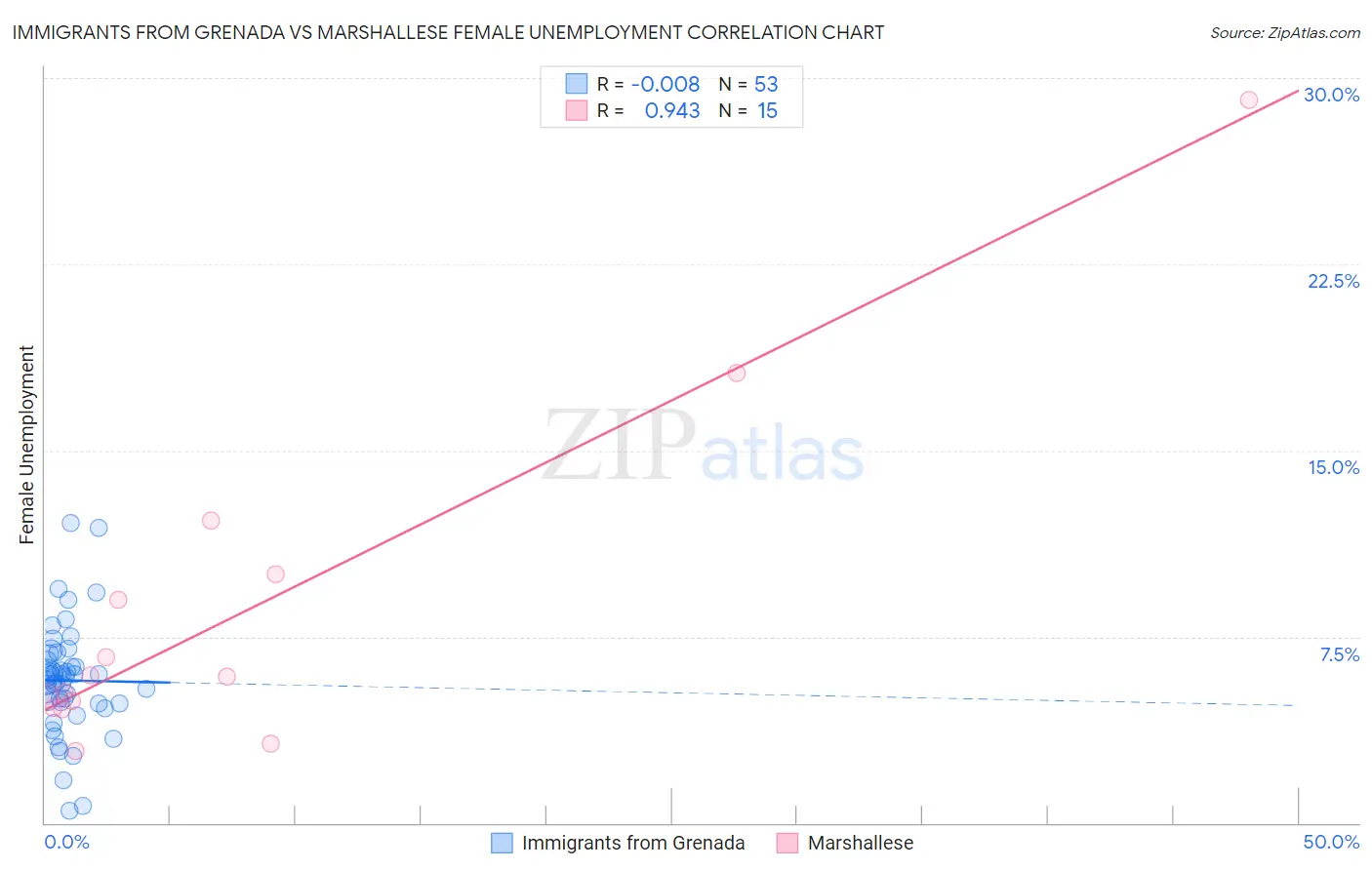 Immigrants from Grenada vs Marshallese Female Unemployment