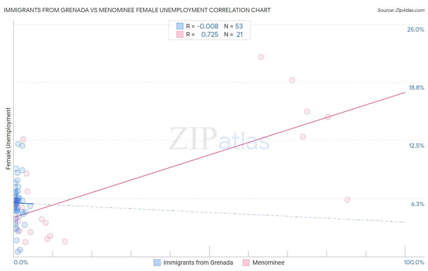 Immigrants from Grenada vs Menominee Female Unemployment