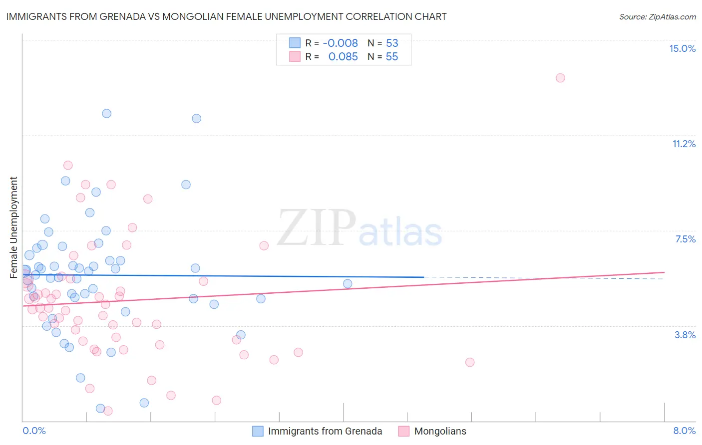 Immigrants from Grenada vs Mongolian Female Unemployment