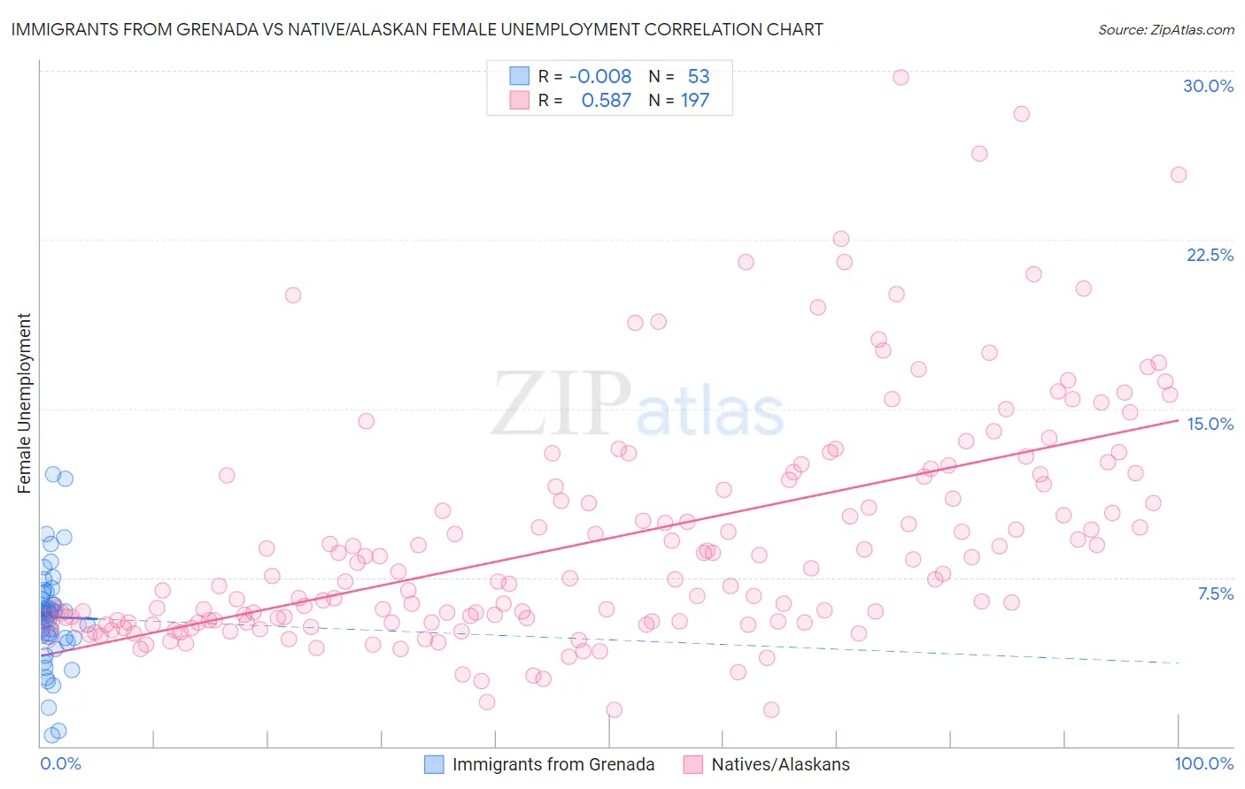 Immigrants from Grenada vs Native/Alaskan Female Unemployment