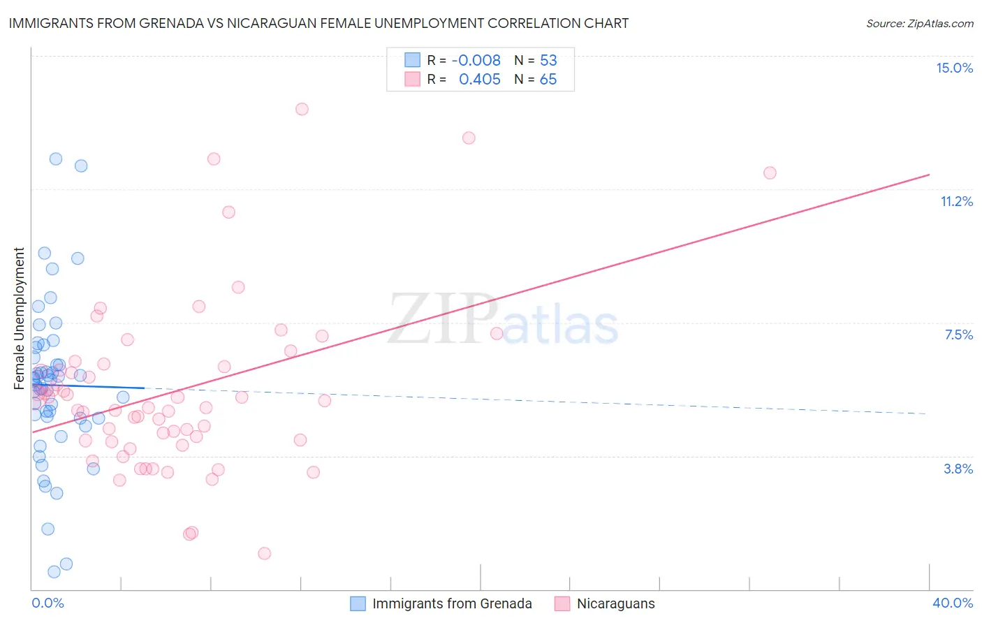 Immigrants from Grenada vs Nicaraguan Female Unemployment