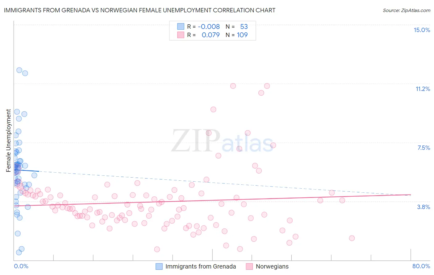 Immigrants from Grenada vs Norwegian Female Unemployment