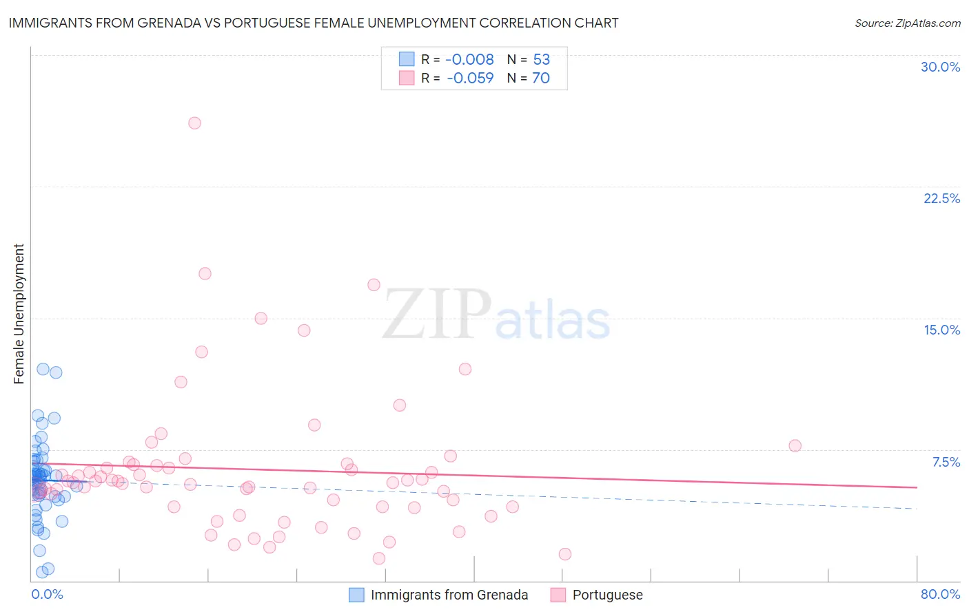 Immigrants from Grenada vs Portuguese Female Unemployment
