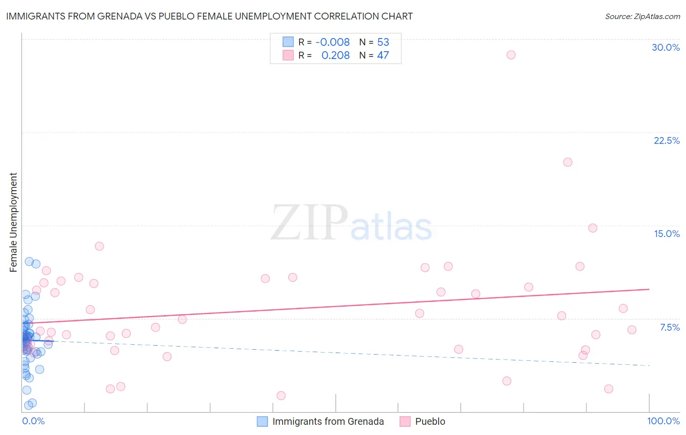 Immigrants from Grenada vs Pueblo Female Unemployment