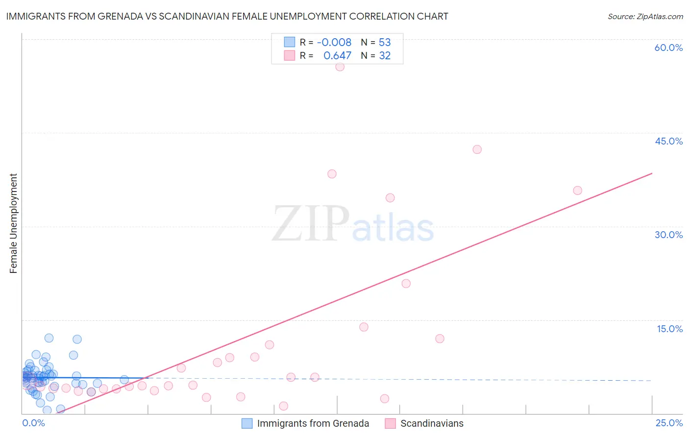 Immigrants from Grenada vs Scandinavian Female Unemployment