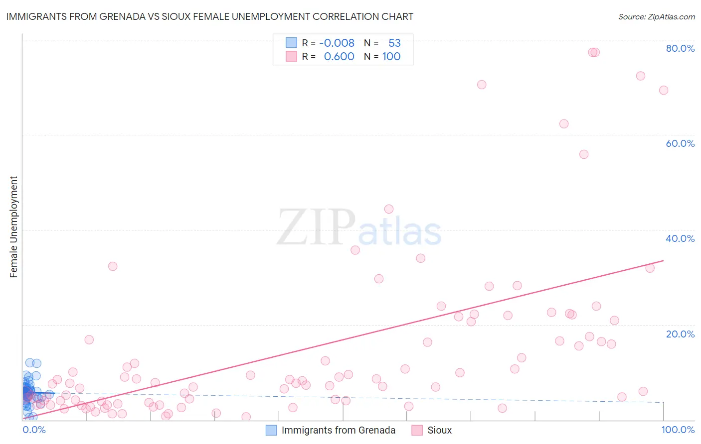 Immigrants from Grenada vs Sioux Female Unemployment