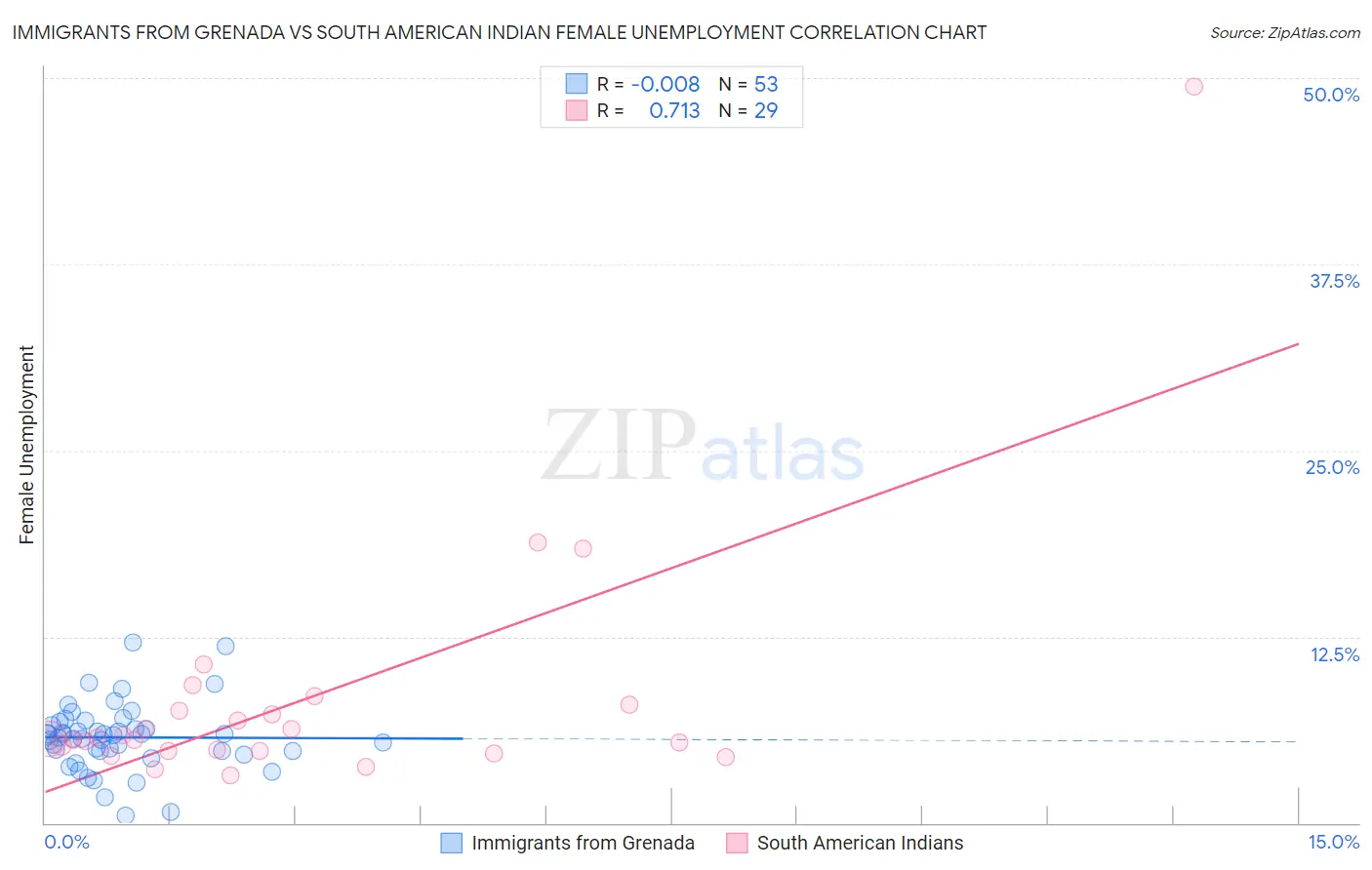 Immigrants from Grenada vs South American Indian Female Unemployment