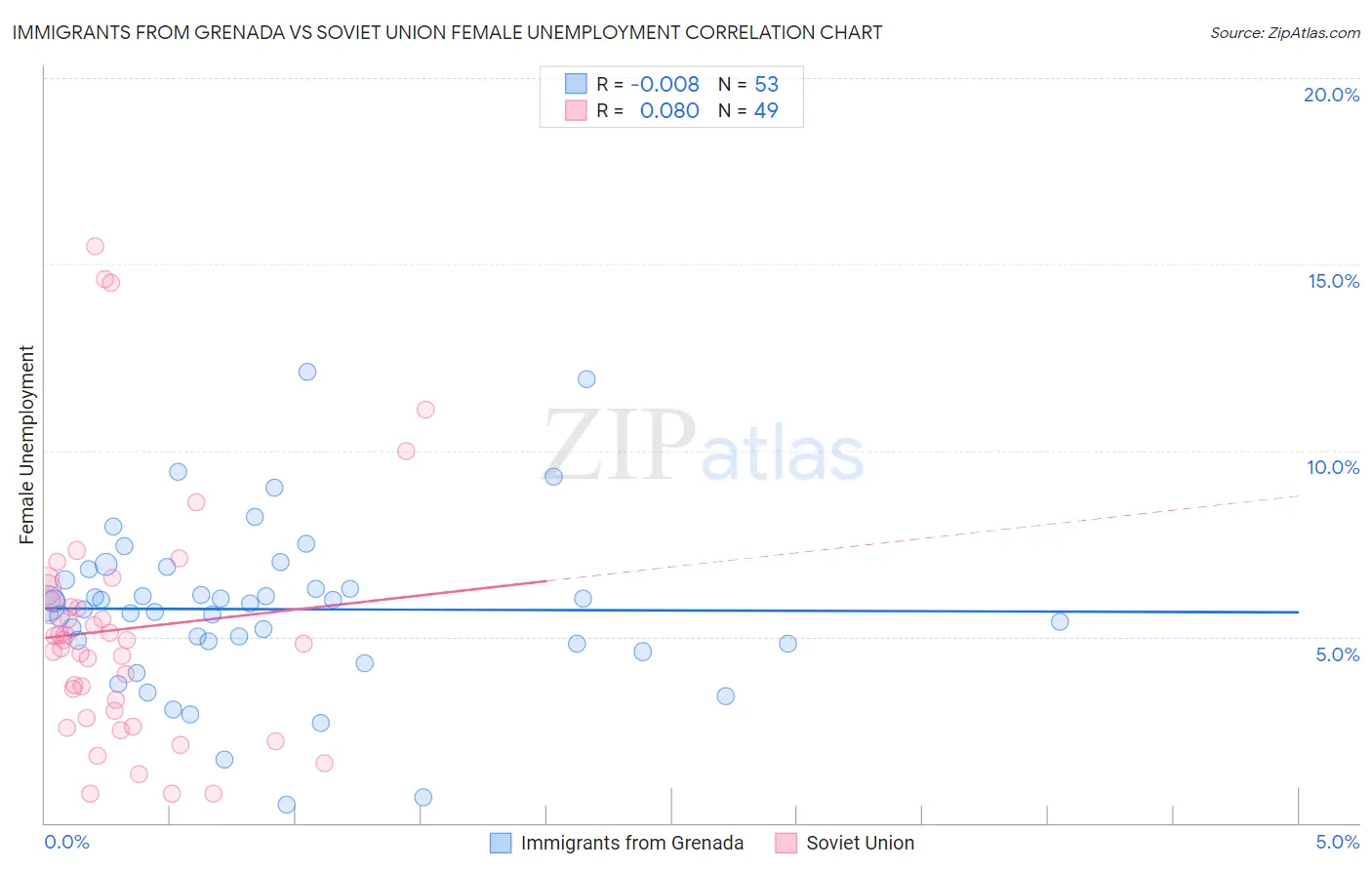 Immigrants from Grenada vs Soviet Union Female Unemployment