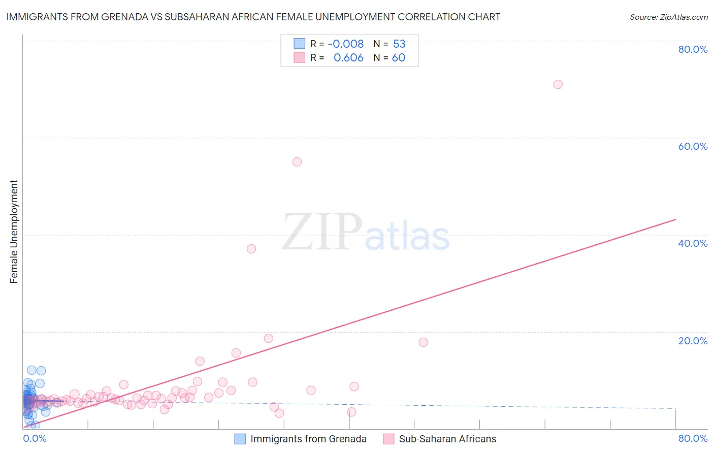 Immigrants from Grenada vs Subsaharan African Female Unemployment
