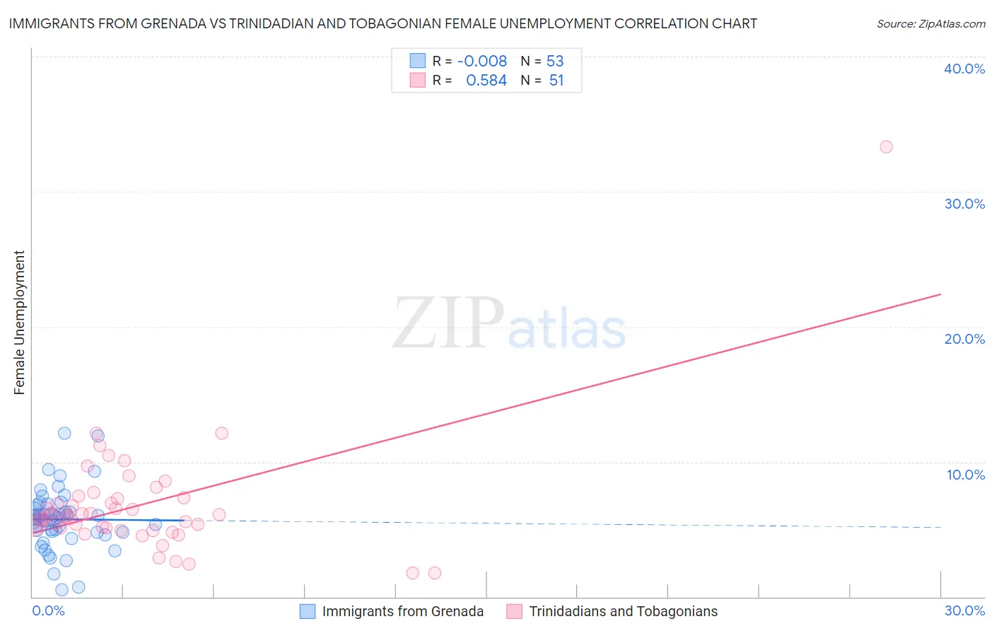 Immigrants from Grenada vs Trinidadian and Tobagonian Female Unemployment