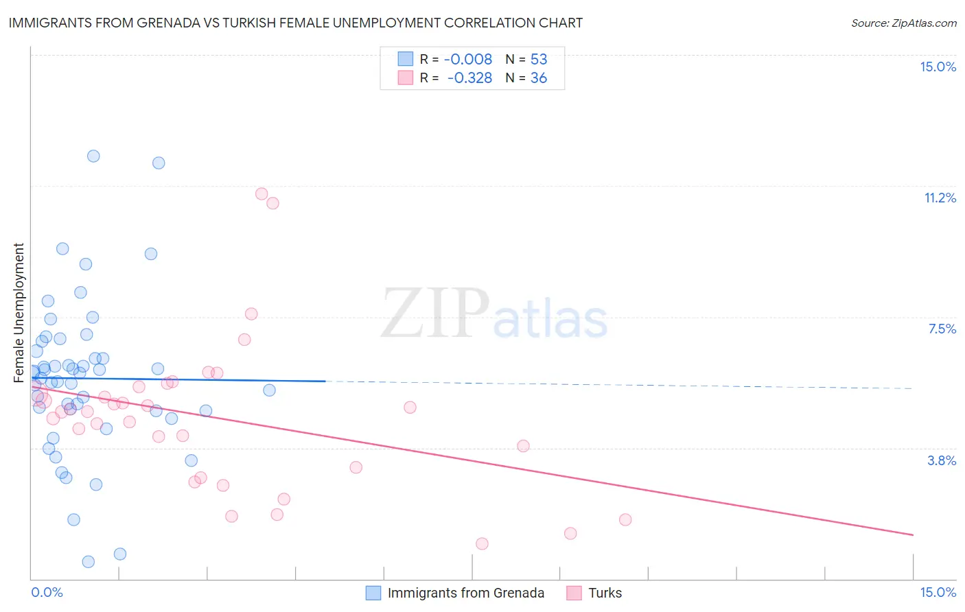 Immigrants from Grenada vs Turkish Female Unemployment