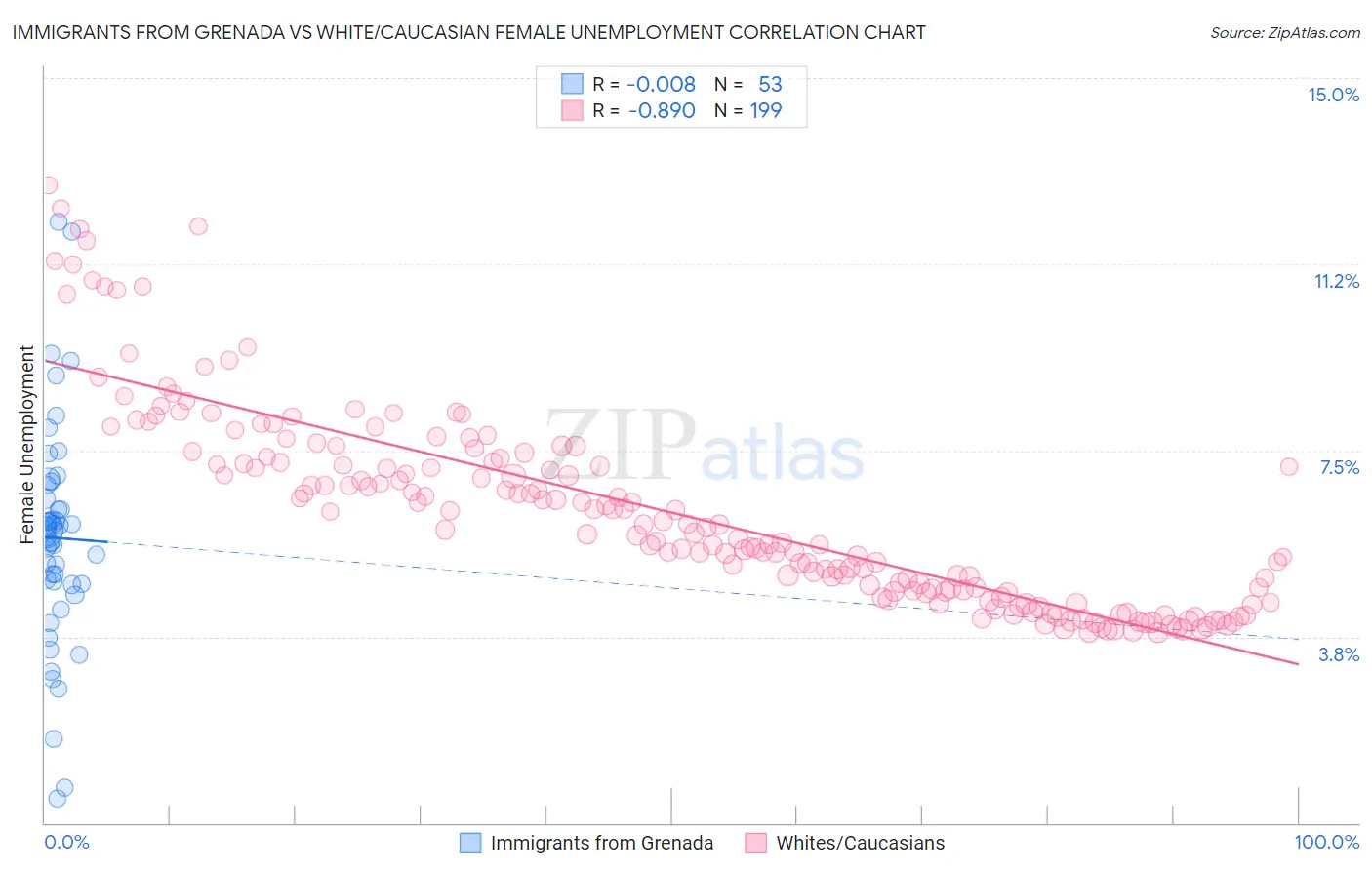 Immigrants from Grenada vs White/Caucasian Female Unemployment