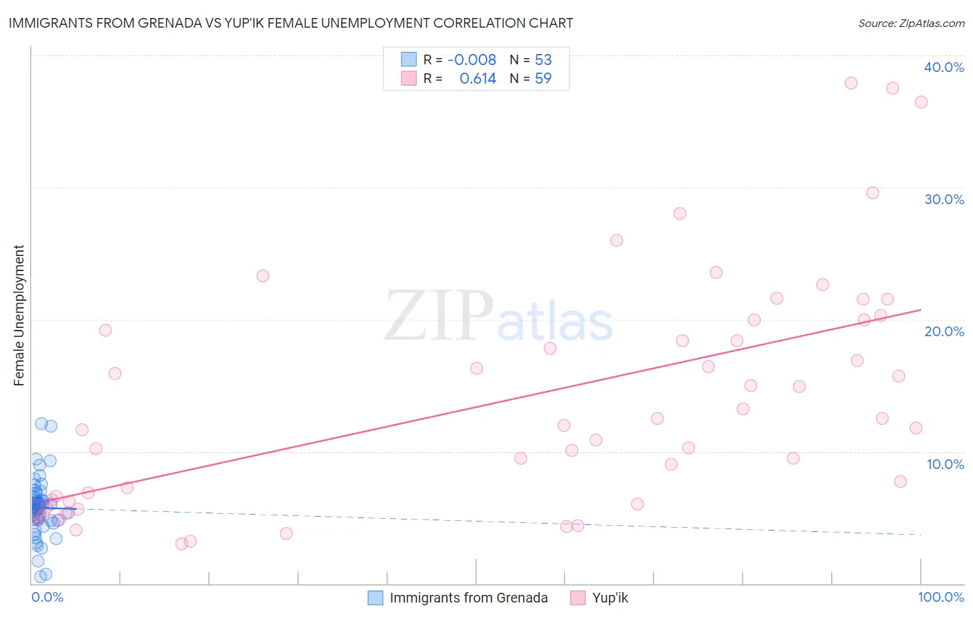 Immigrants from Grenada vs Yup'ik Female Unemployment