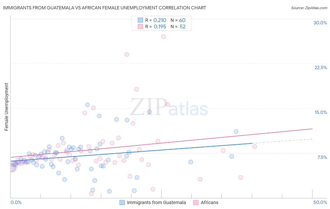 Immigrants from Guatemala vs African Female Unemployment