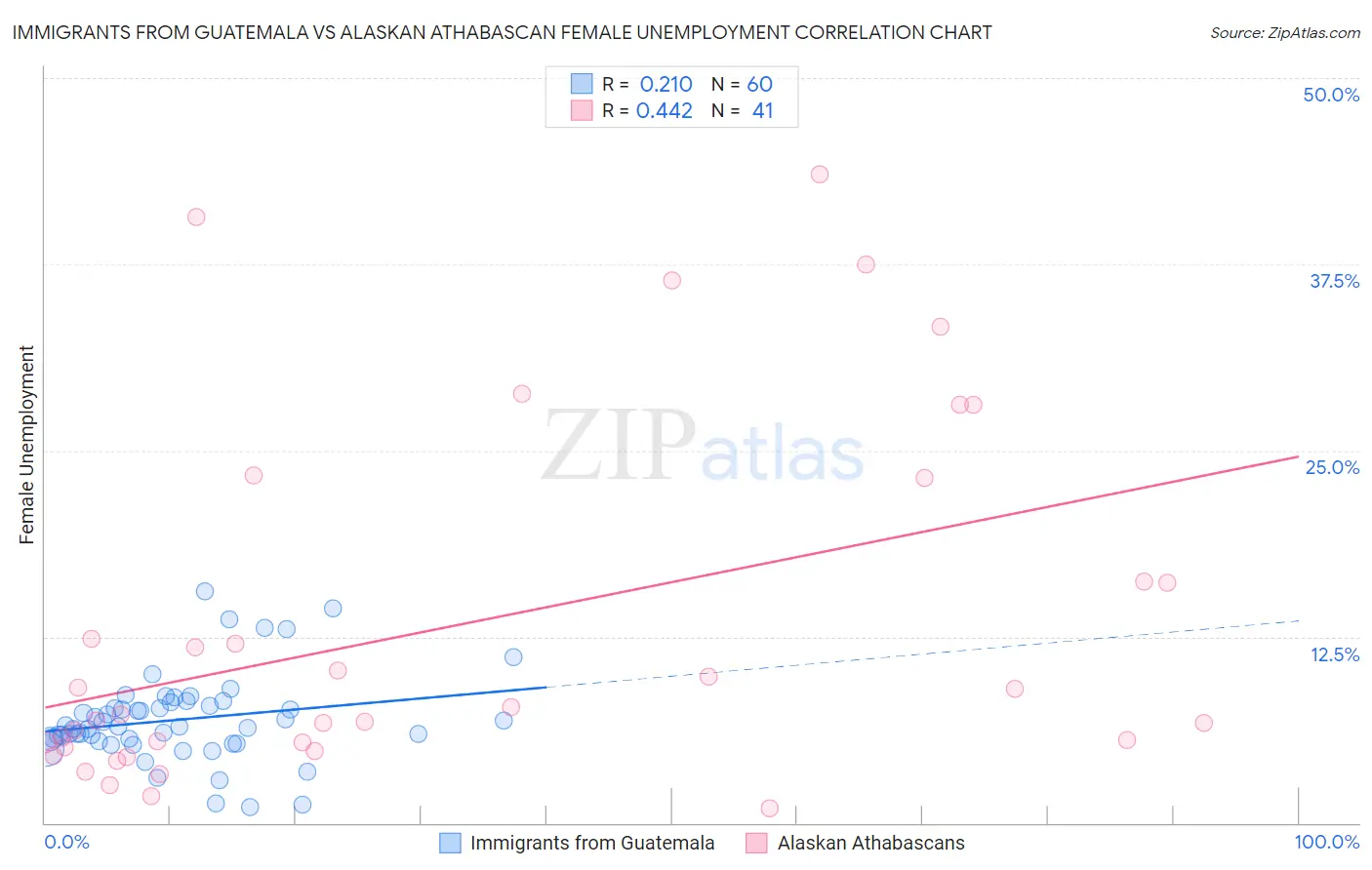 Immigrants from Guatemala vs Alaskan Athabascan Female Unemployment