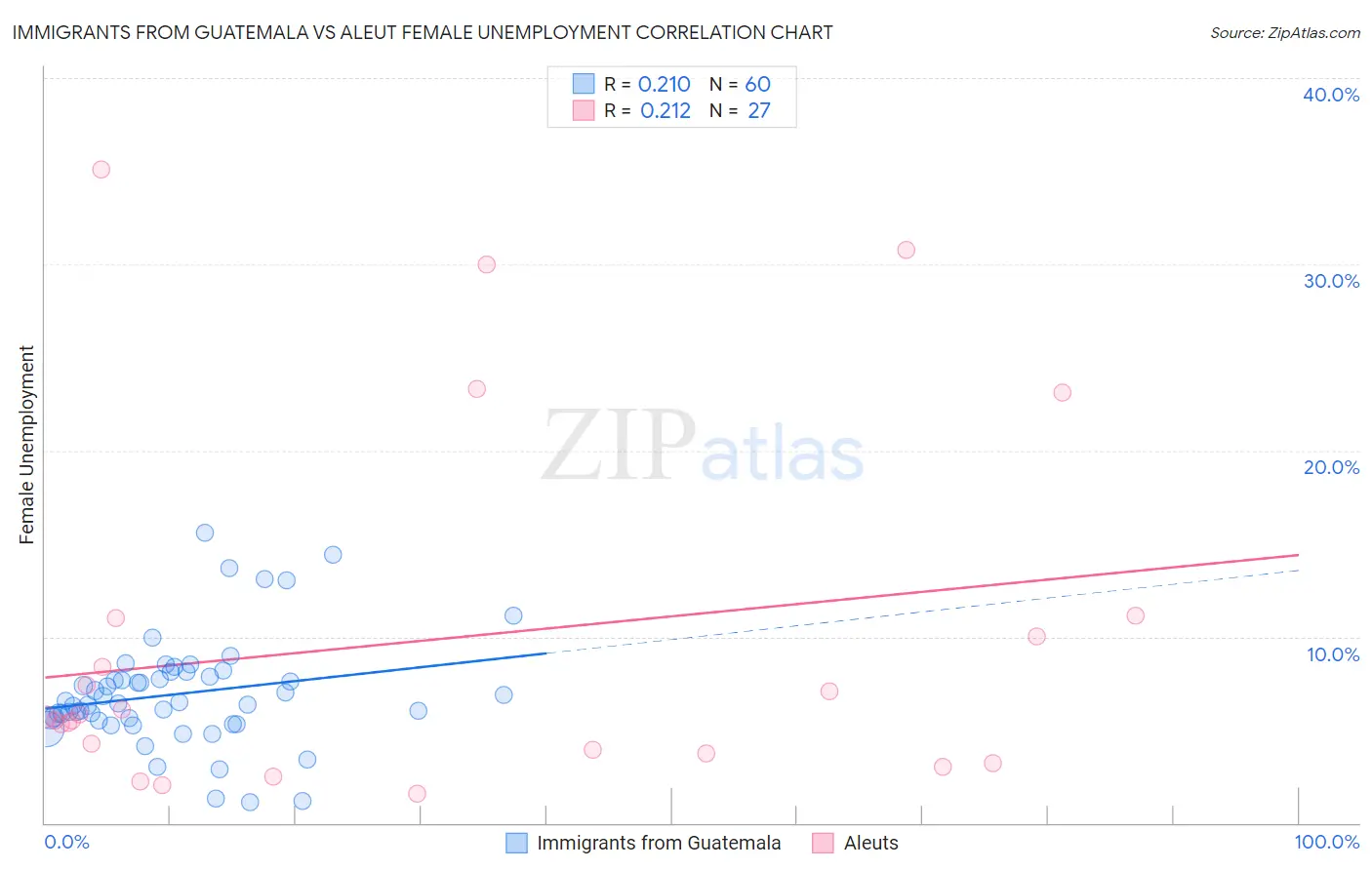 Immigrants from Guatemala vs Aleut Female Unemployment