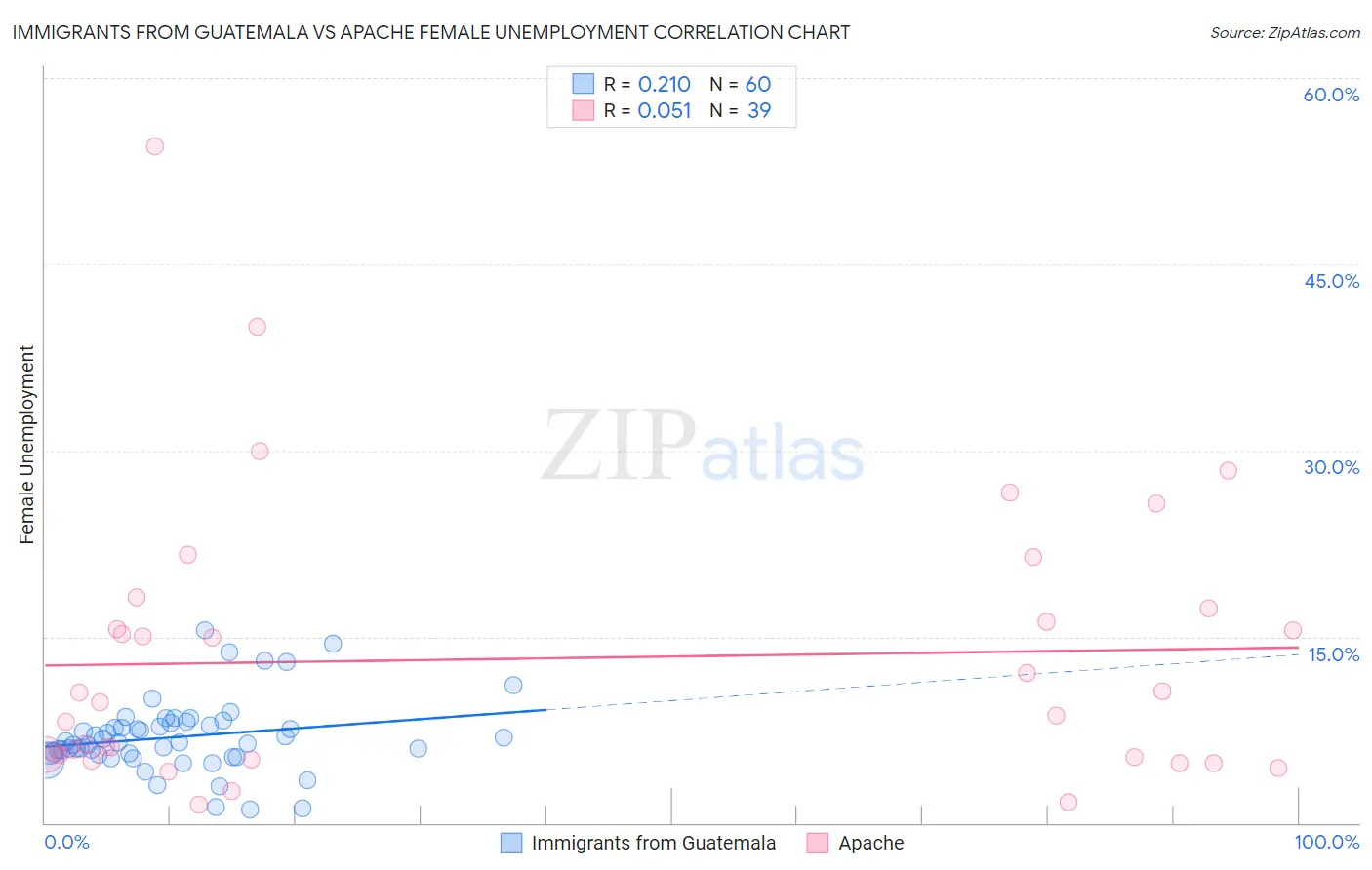 Immigrants from Guatemala vs Apache Female Unemployment