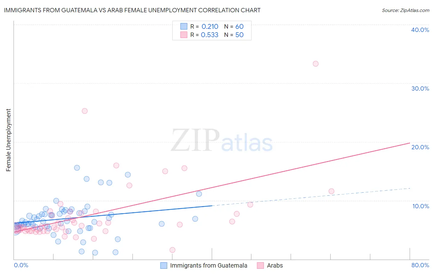 Immigrants from Guatemala vs Arab Female Unemployment